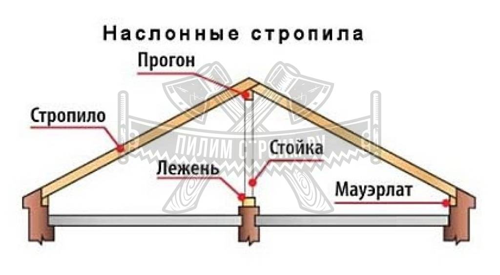Наслонные стропила Наслонные стропила