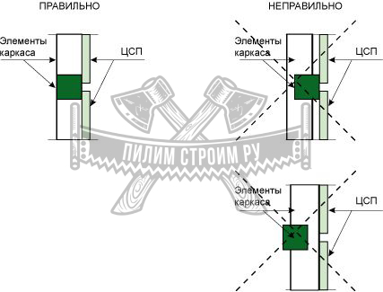 Крепление ЦСП плит