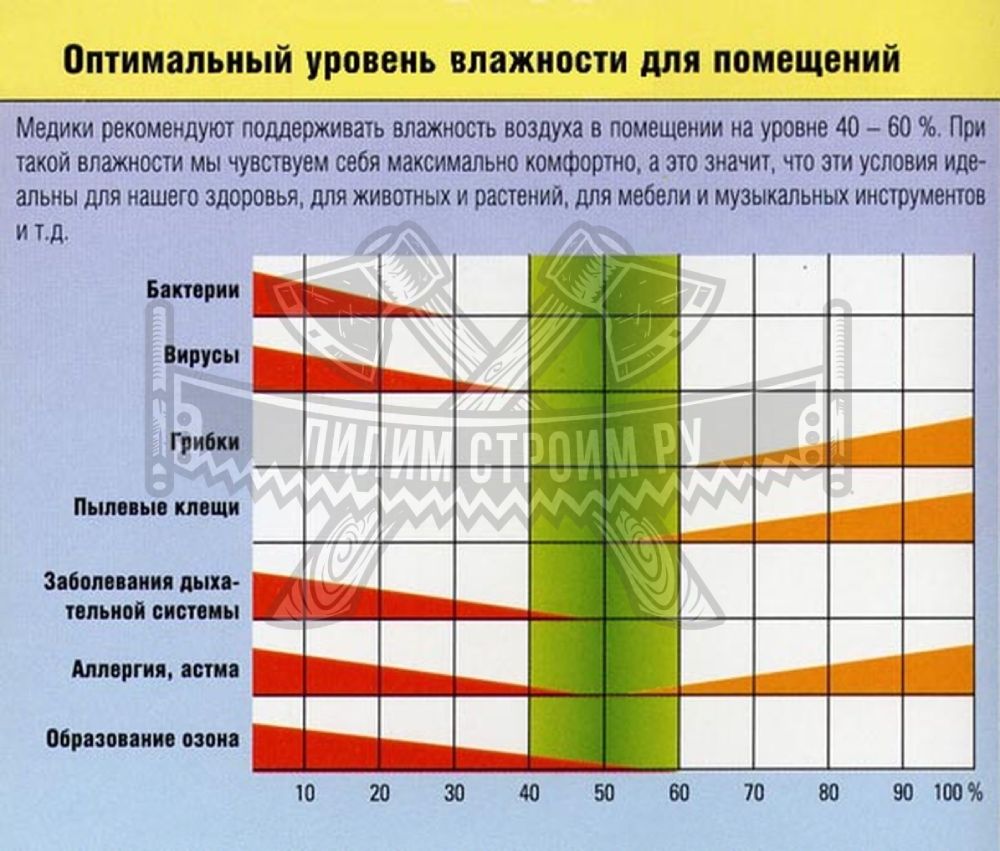 Оптимальный уровень влажности для помещений Оптимальный уровень влажности для помещений