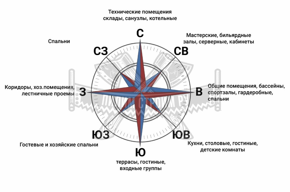 Ориентация дома по сторонам света