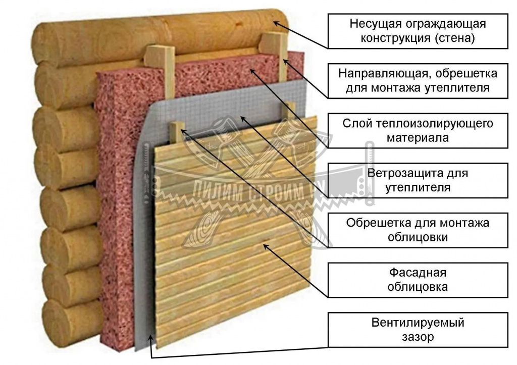 Утепление бани блок хаусом Утепление бани блок хаусом