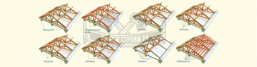 Составные части стропильной системы