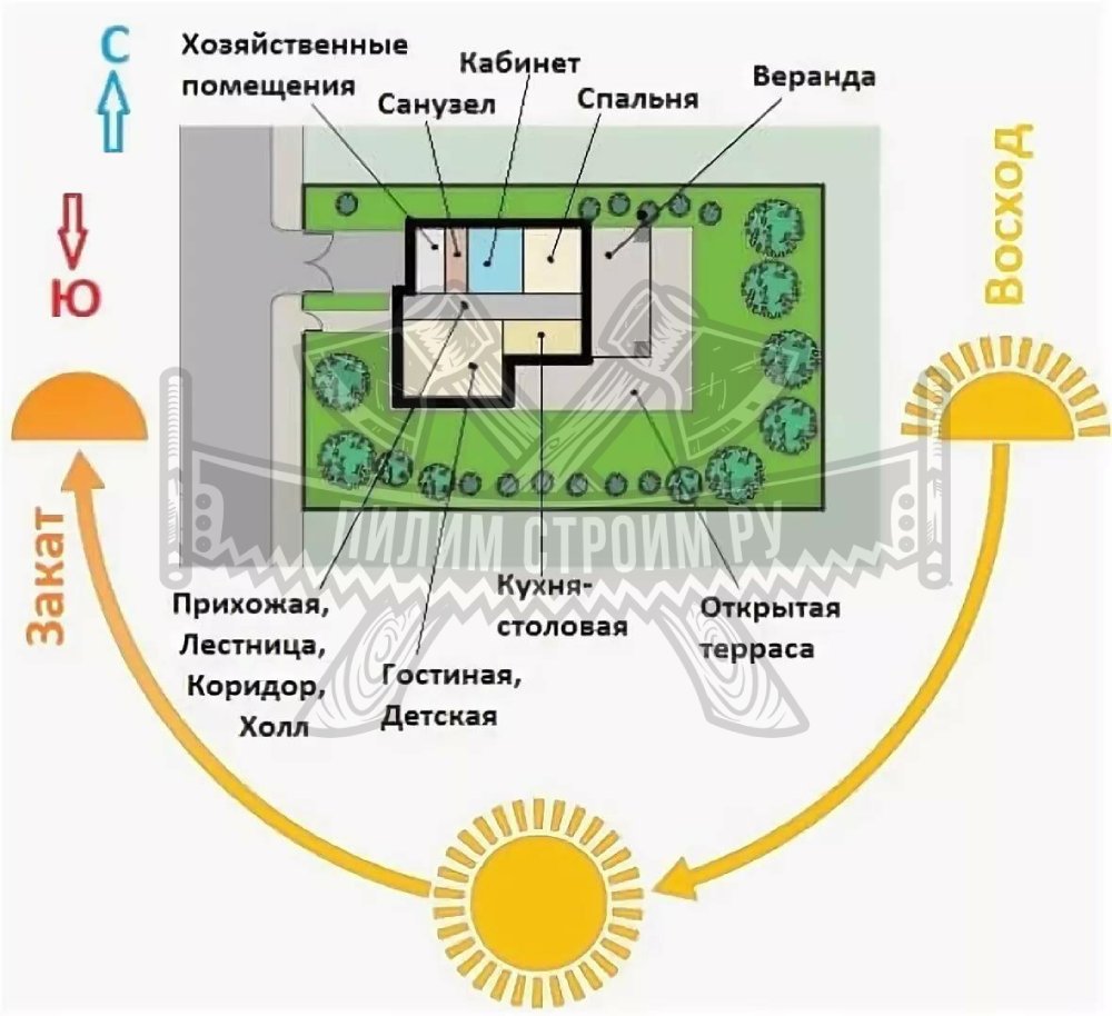 Предпочтительное расположение комнат в доме Предпочтительное расположение комнат в доме